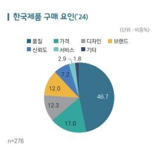 한국제품 구매 요인 설문