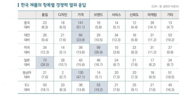 한국 제품의 항목별 경쟁력 열위 응답