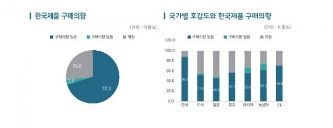 국가별 호감도와 한국제품 구매의향 설문 결과
