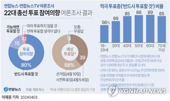 [그래픽] 22대 총선 투표 참여의향 여론조사 결과