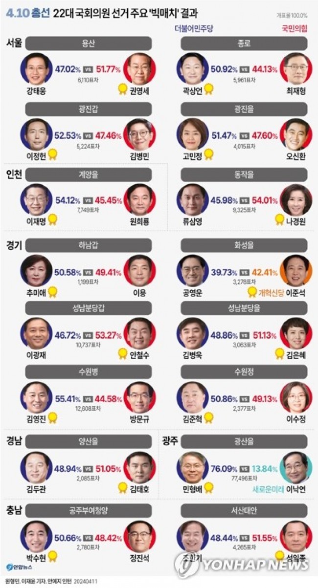 [그래픽] 22대 국회의원 선거 주요 '빅매치' 결과(종합)