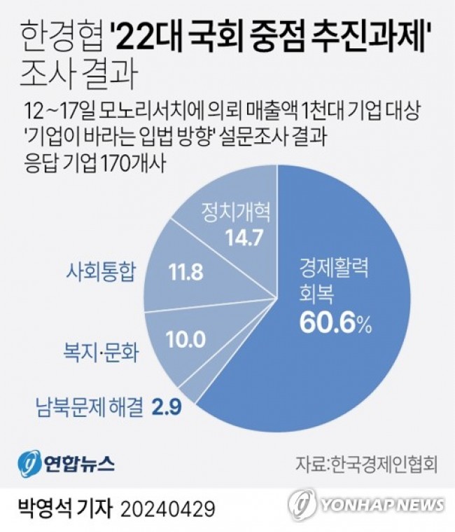 [그래픽] 한경협 '22대 국회 중점 추진과제' 조사 결과