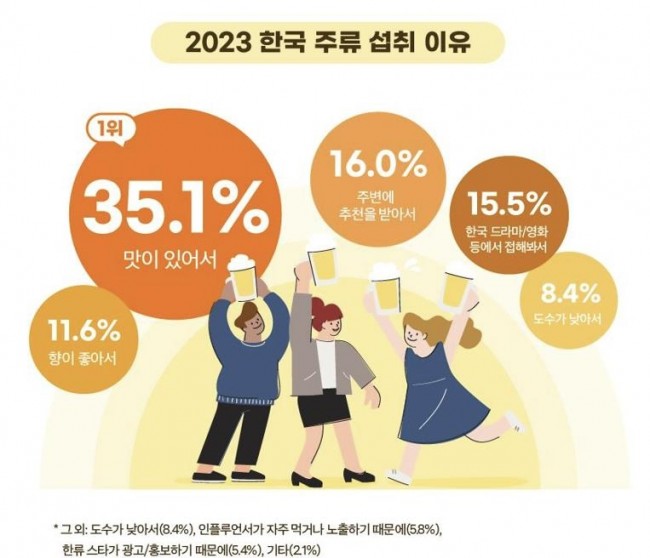 한국 주류 섭취 이유 