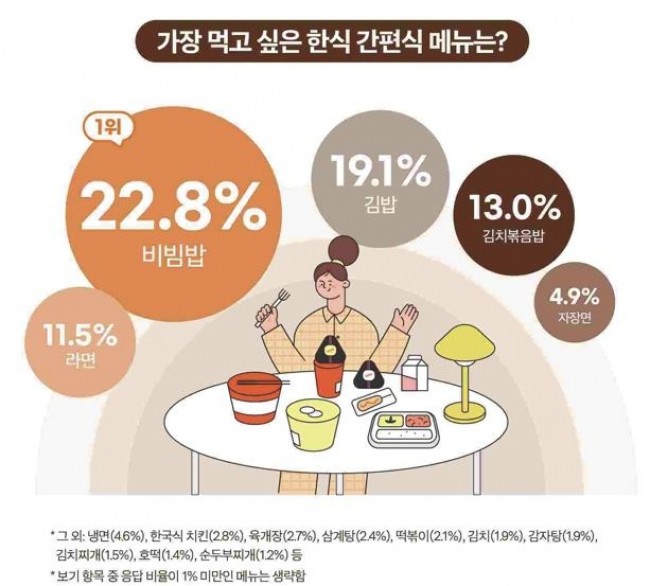 먹고 싶은 한식 간편식 메뉴