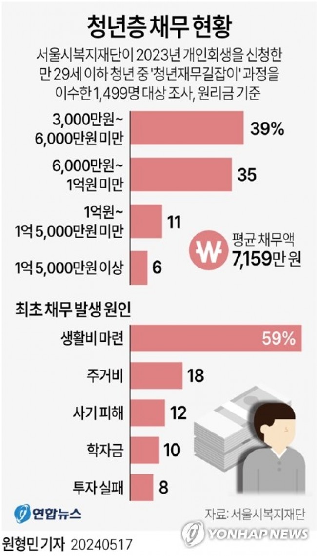 [그래픽] 청년층 채무 현황