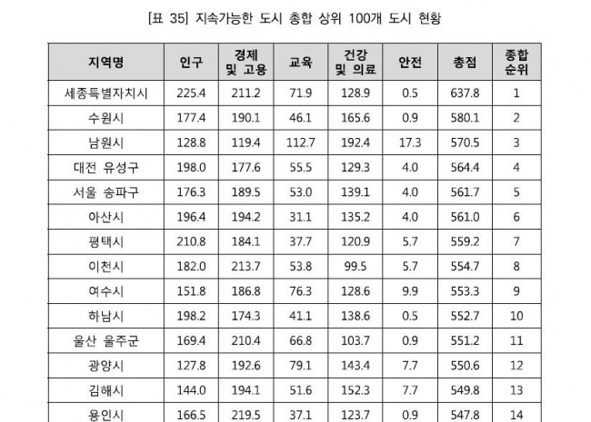 지속 가능한 도시 상위 현황