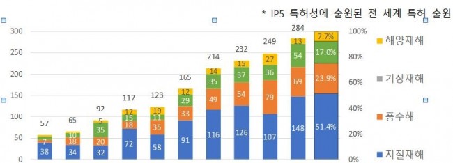 기술 유형별 특허출원 동향