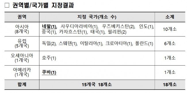 권역/국가별 신규 지정 개소(밑줄은 현재 세종학당 없는 국가 중 신규 지정)
