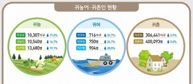 귀농·귀촌·귀어 가구