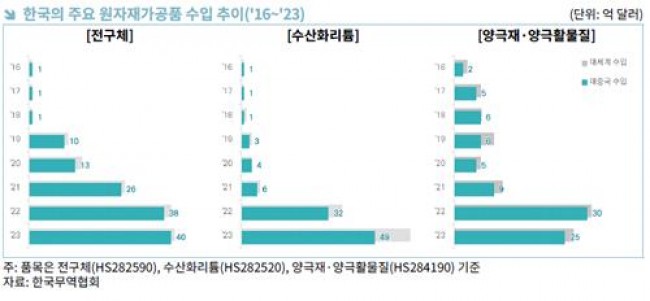 한국의 주요 원자재가공품 수입 추이