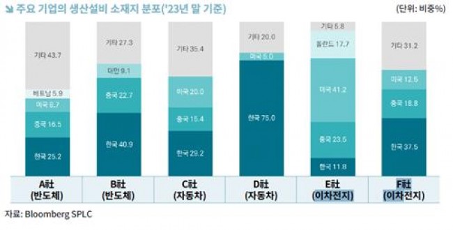 주요 기업의 생산설비 소재지 분포(2023년 말 기준)