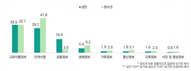 개인정보 제공 시 제공하고 싶지 않은 정보