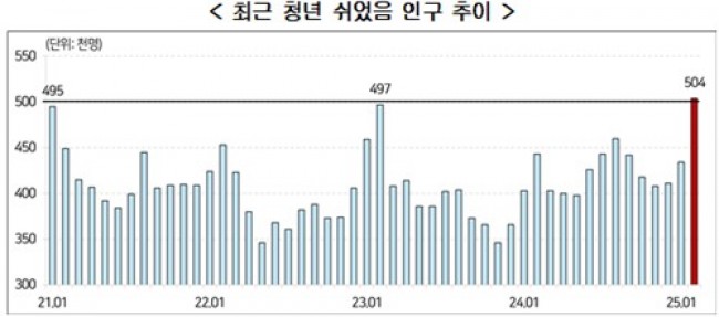청년 '쉬었음' 인구 추이