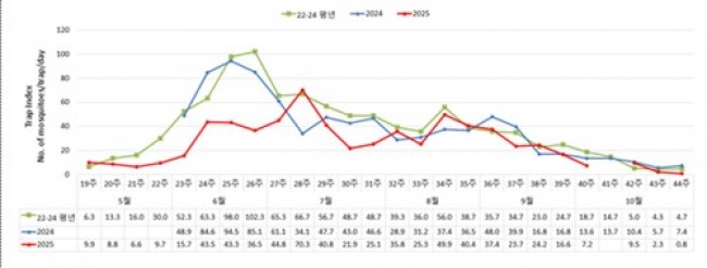 2025년 철새도래지 내 모기 감시 결과