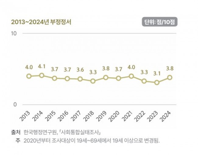 2013∼2024년 부정정서
