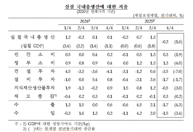 실질 국내총생산 부문별 성장률