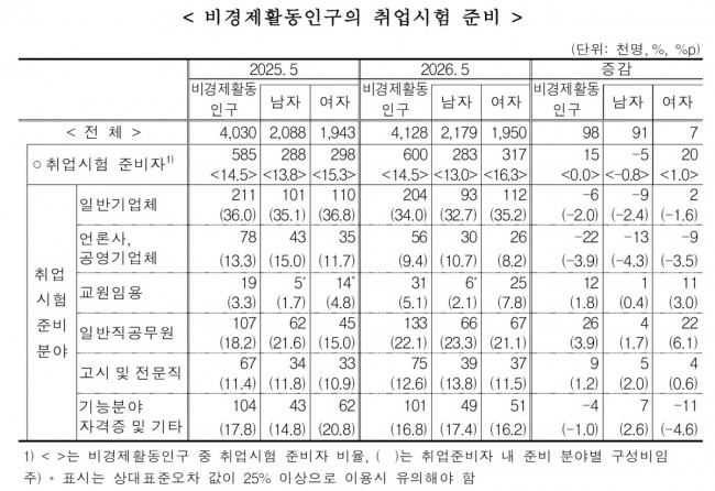 청년층 비경제활동인구의 취업시험 준비 분야