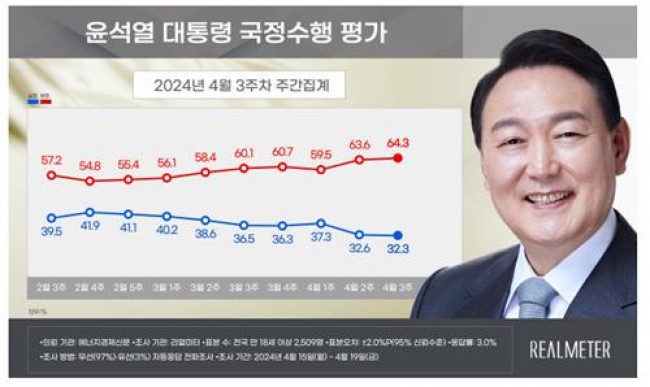 4월 3주차 윤석열 대통령 국정수행 평가