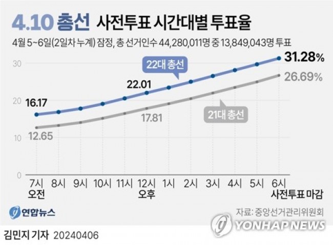 [그래픽] 4·10 총선 사전투표 시간대별 투표율