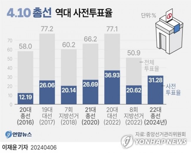 [그래픽] 역대 선거 사전투표율