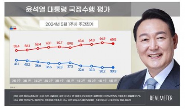 5월 1주차 윤석열 대통령 국정수행 평가