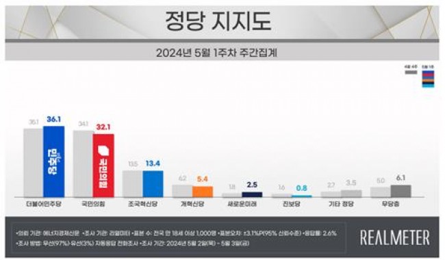 5월 1주차 정당 지지도