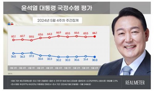 윤석열 대통령 국정수행 평가