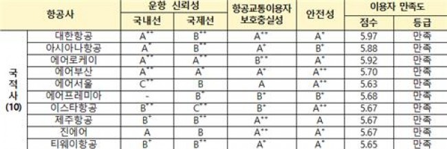 항공운송서비스 항목별 평가결과