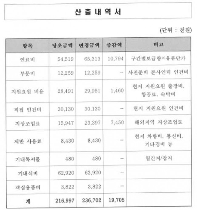 김정숙 여사의 2018년 인도 방문 당시 문체부와 대한항공이 체결한 수의계약서