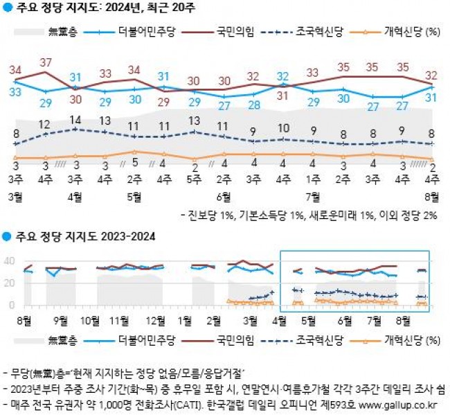 정당 지지도
