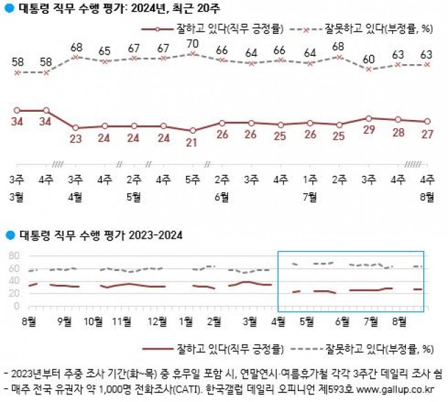 대통령 직무 수행 평가