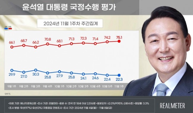 윤석열 대통령 국정수행 평가