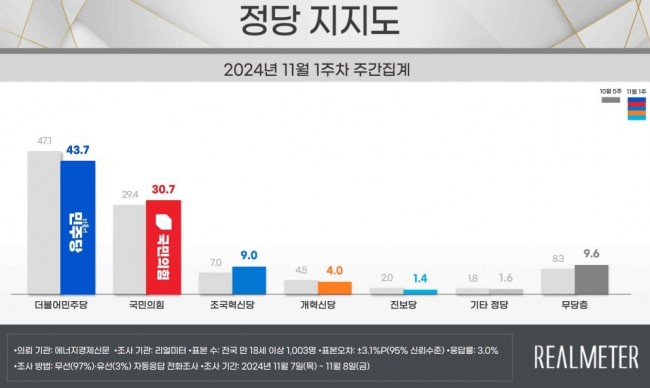 정당 지지도