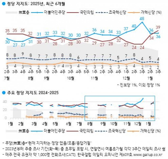 정당 지지도