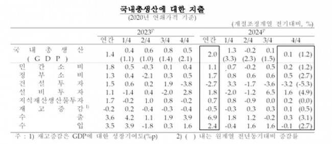 국내총생산 항목별 지출