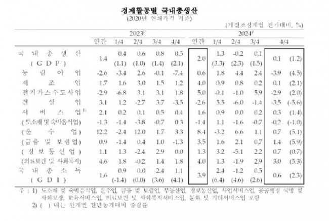 경제활동별 국내총생산