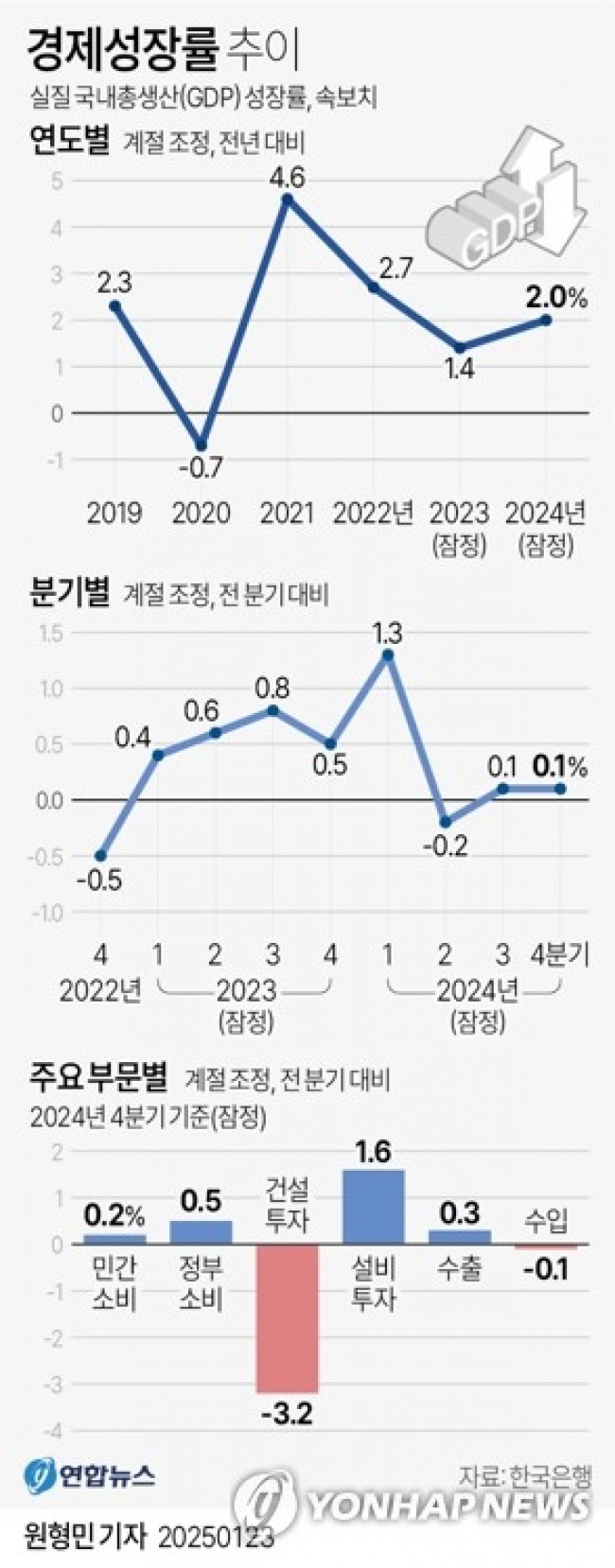 [그래픽] 경제성장률 추이