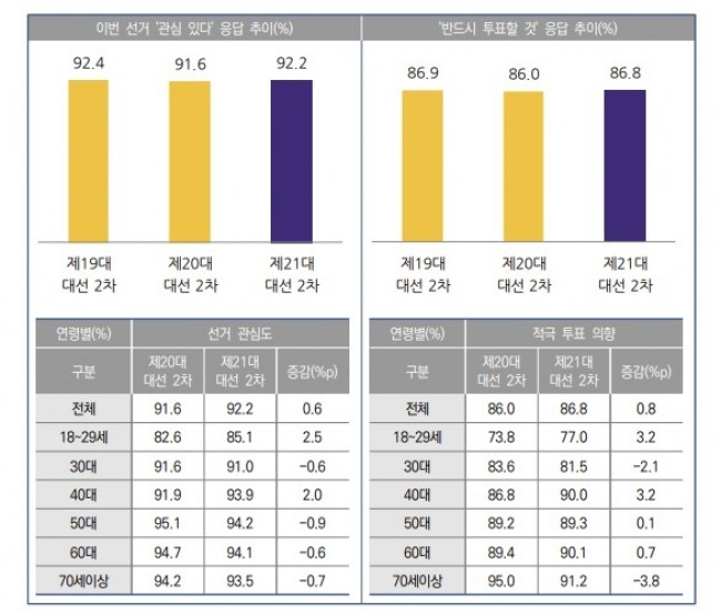 투표 참여 의향 조사